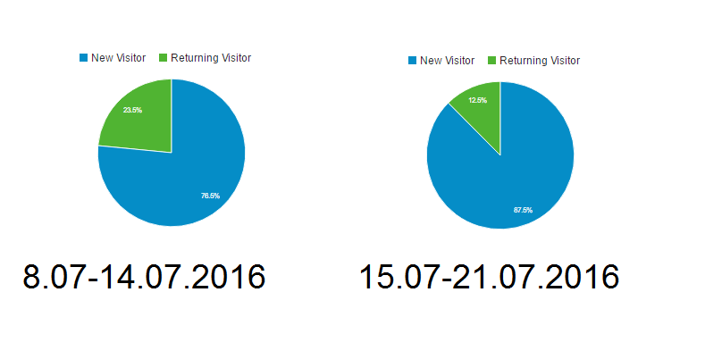 Visitante nuevo o visitante que vuelve