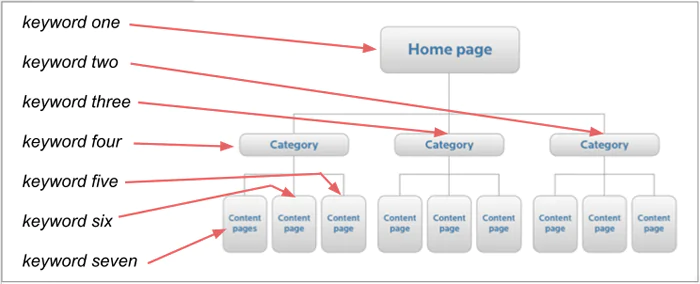 How to Map Your Keywords