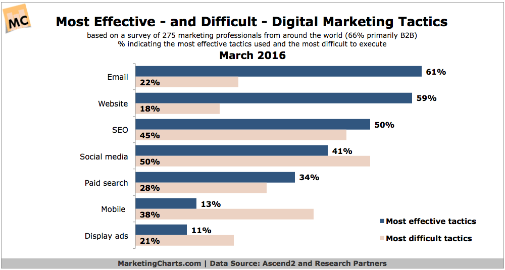 Integrate Email and Social Media for a Successful Marketing Strategy