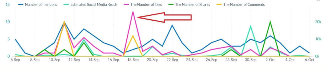 social-media-reach-and-number-of-mentions-interactions
