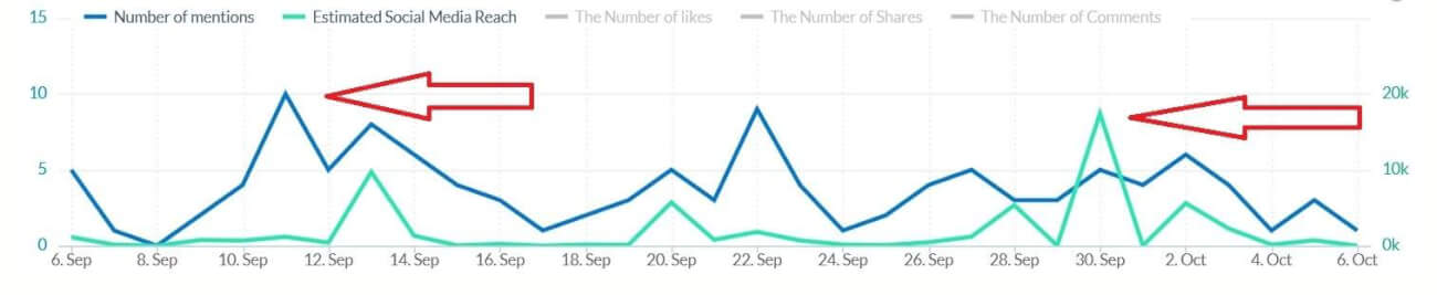 la portée des médias sociaux et le nombre de mentions