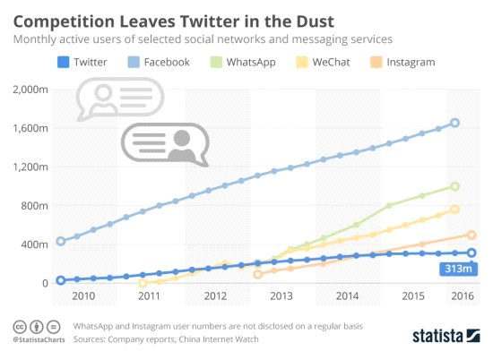 Instant Messaging on the Rise