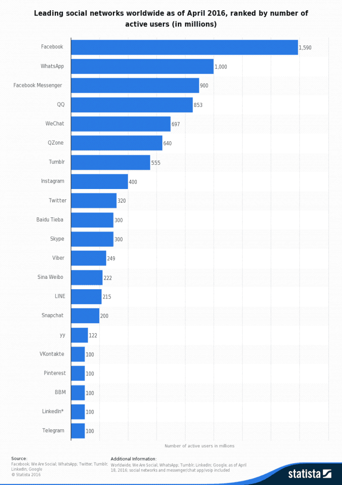 Aumenta la mensajería instantánea