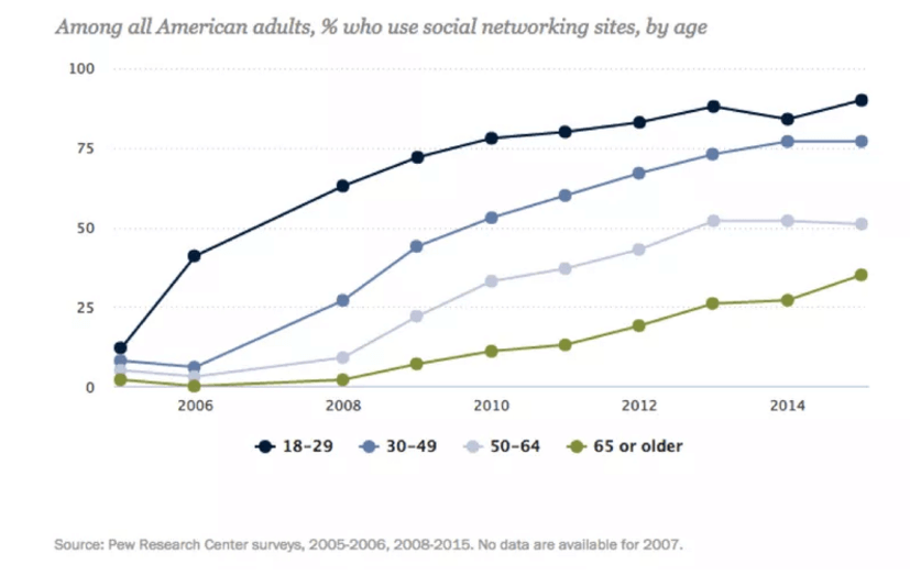 uso de las redes sociales