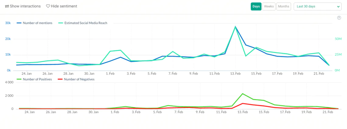 Seguimiento de campañas en la alternativa a Google Alerts, Brand24, una herramienta de seguimiento de medios sociales