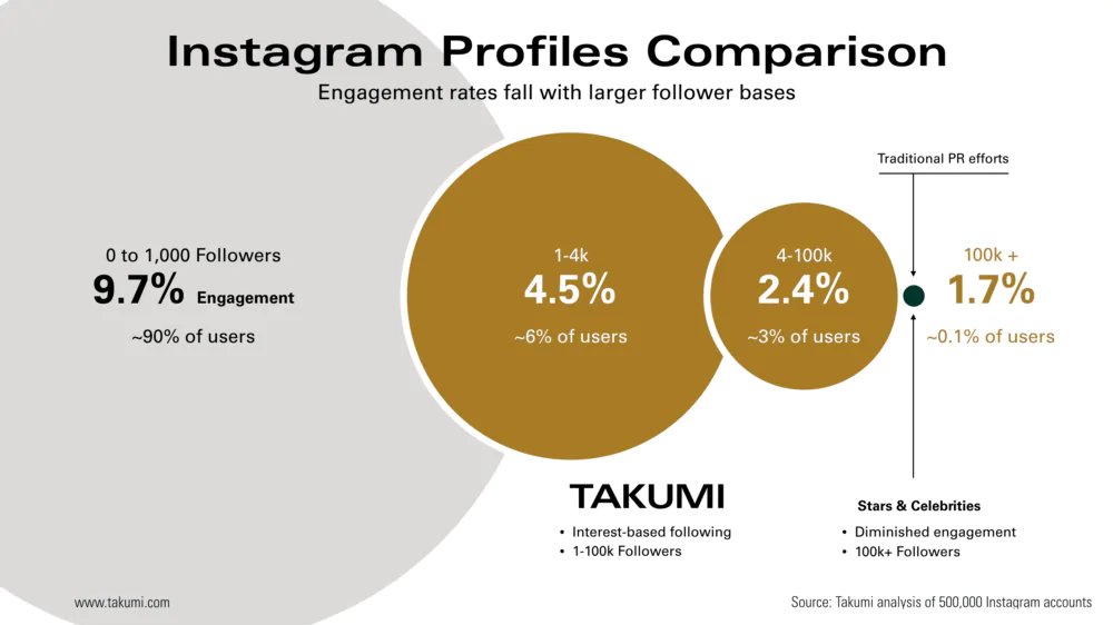 Who are the micro-influencers?