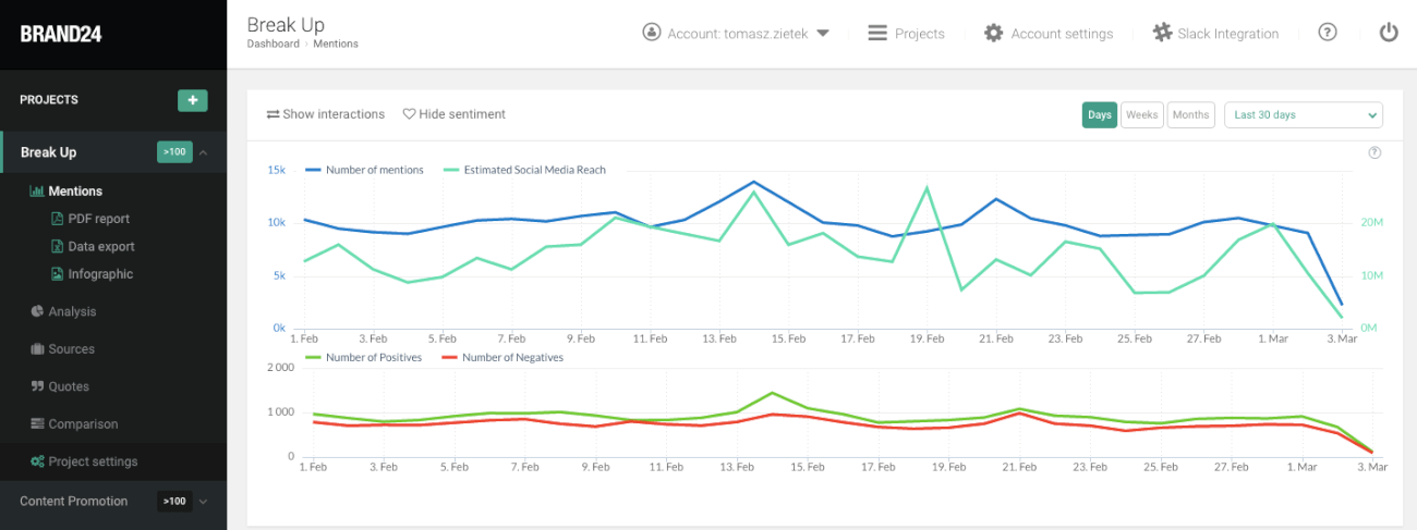 Seguimiento del rendimiento de los hashtags con Brand24.