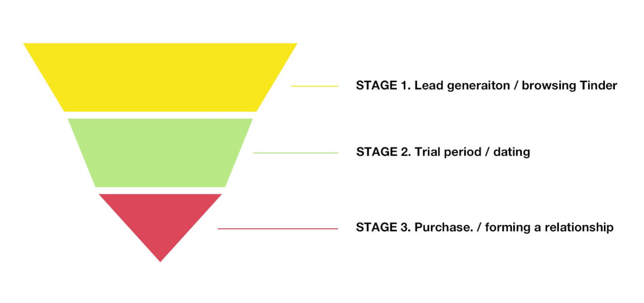 saas funnel