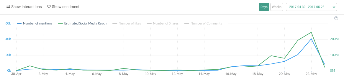 Volume Of Mentions