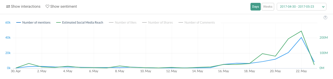 Volume de Mentions