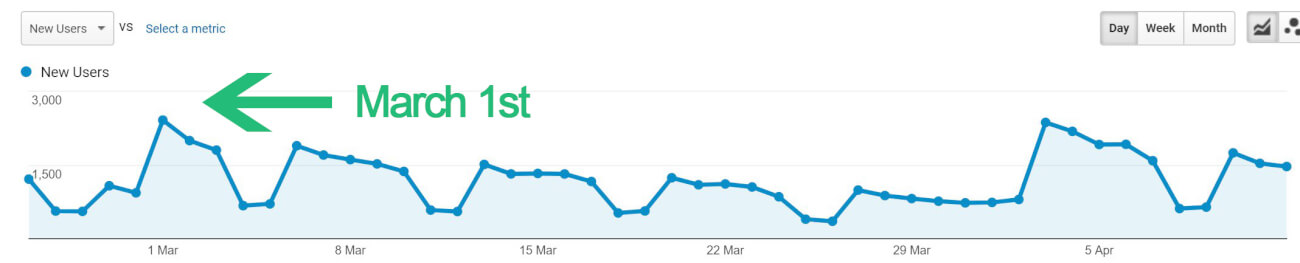 Uncover sources of direct traffic in Google Analytics