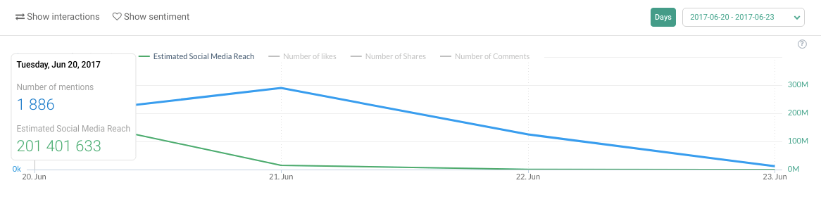 Volume of Mentions & Social Media Reach