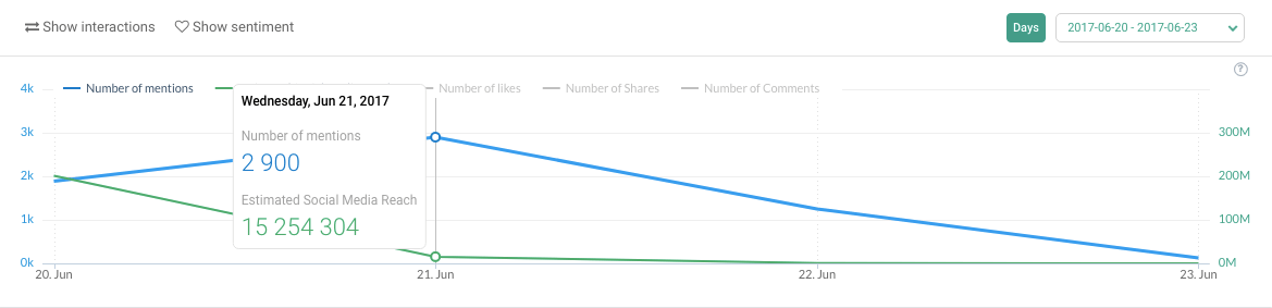 Volume of Mentions & Social Media Reach