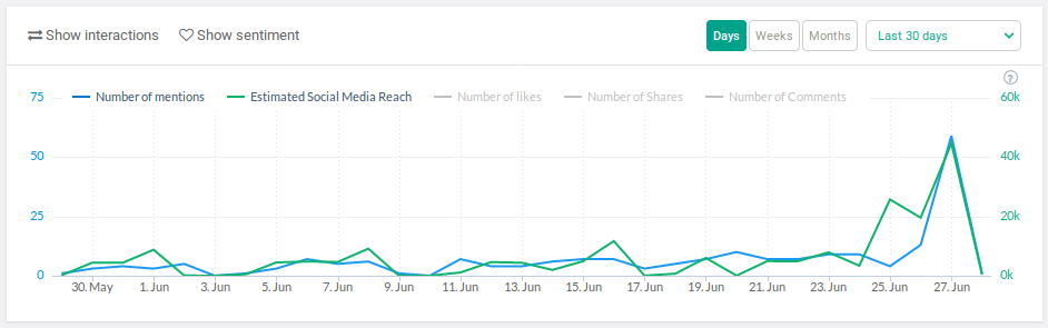 Show your results from past sponsorships