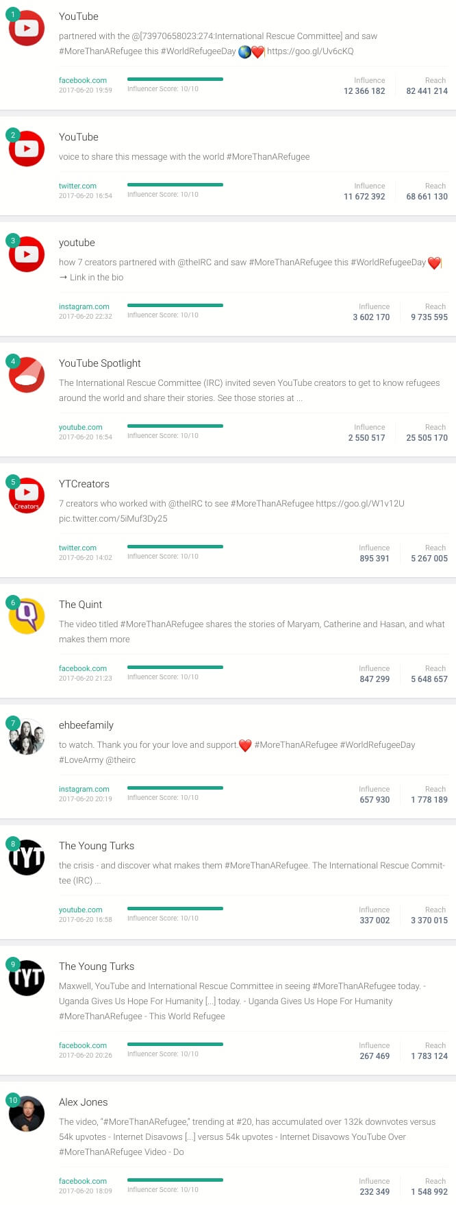 Volume of Mentions & Social Media Reach