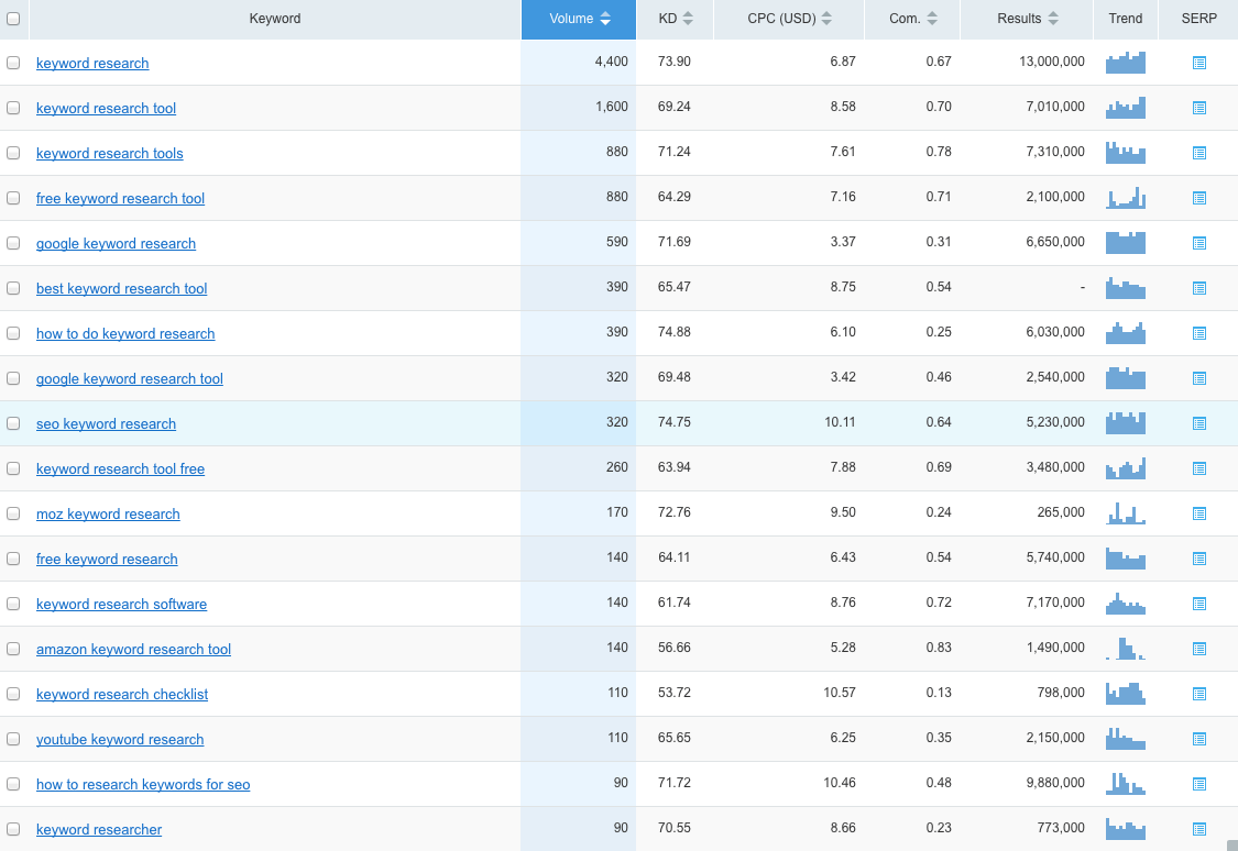 SEMRush: sugerencias de palabras clave