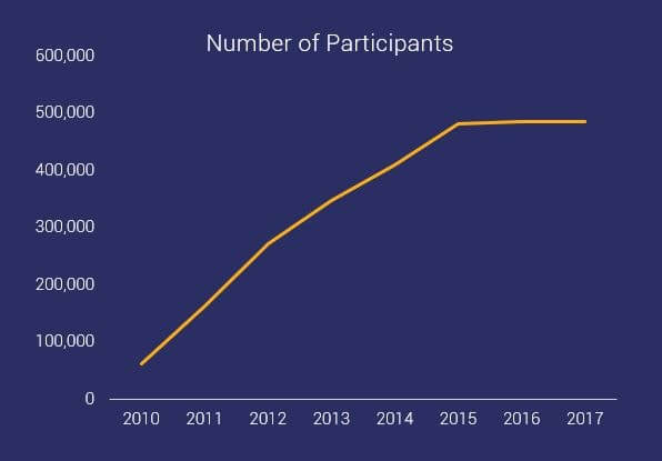 gráfico que muestra el número de participantes en eventos OCR entre 2010 y 2015