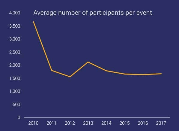 gráfico que muestra el número medio de participantes por evento OCR entre 2010 y 2015