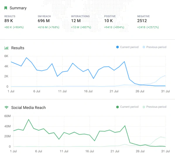 2. Alcance en las redes sociales.