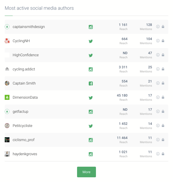 5. Los autores más activos en las redes sociales.