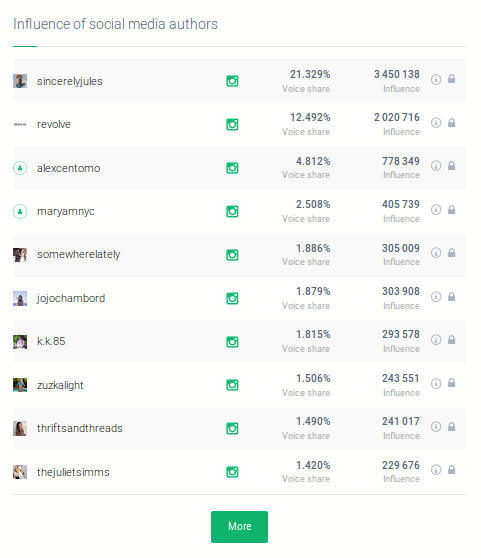 Step 4. Instagram influencer marketing: making the list