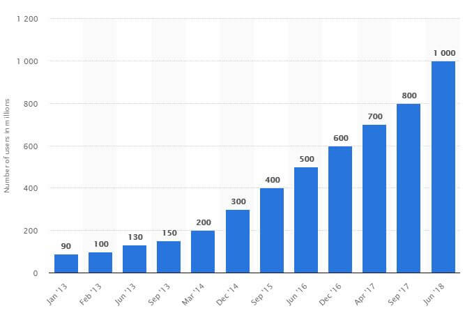 chart showing consistent rate of growth for Instagram since 2013