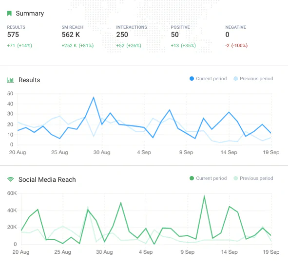 How to Measure Social Media Reach