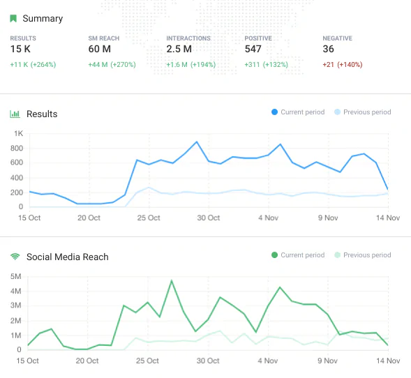 Hazte la vida más fácil con las herramientas de monitorización de redes sociales