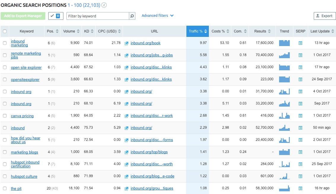 dashboard of Semrush, competitor analysis tool