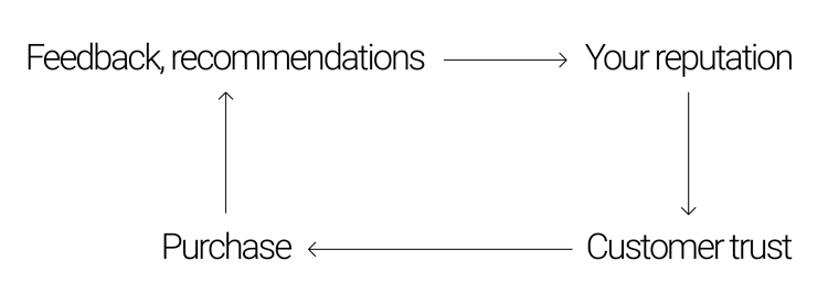 Image montrant comment se construit la réputation d'une marque