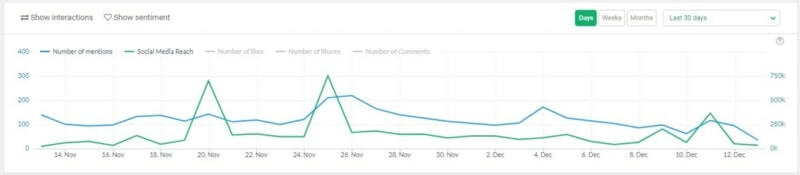 chart of estimated social media reach