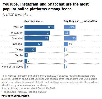 percentage of students on various social media channels