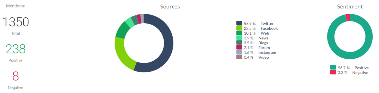 media monitoring data comparison for media monitoring tools