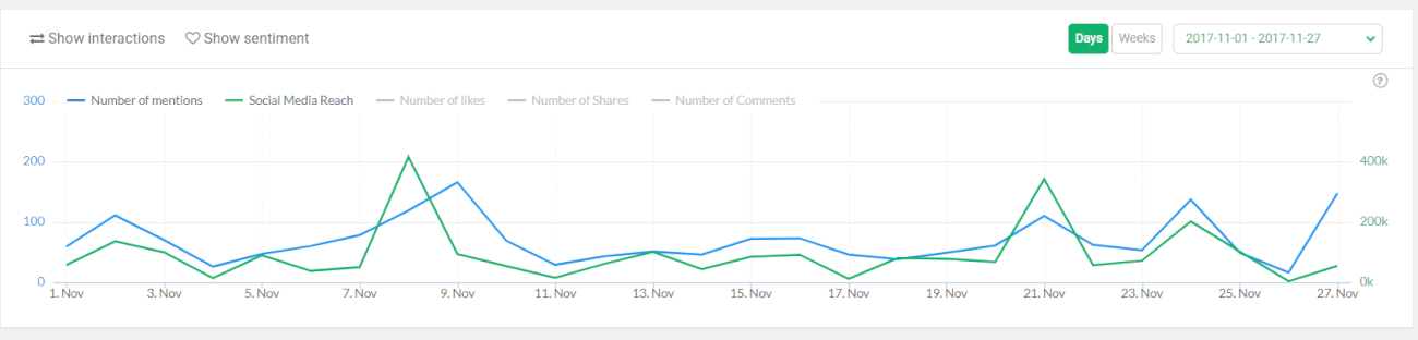 line graph showing metrics over time