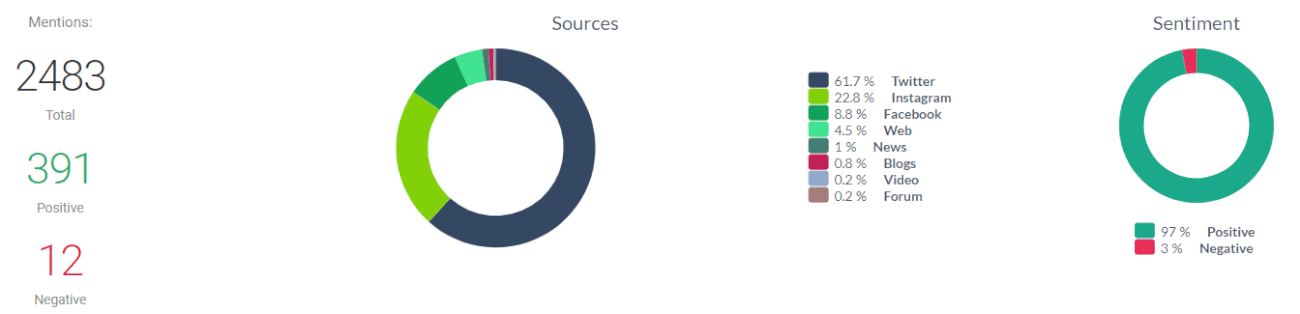 media monitoring data comparison for media monitoring tools