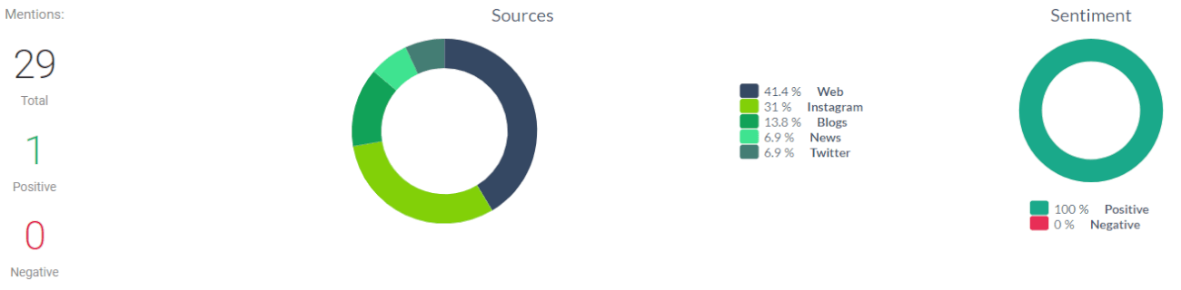 comparación de datos de las herramientas de seguimiento de medios