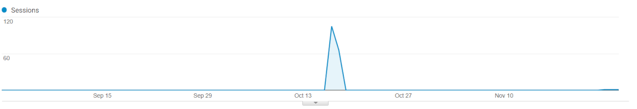 media monitoring data showing sudden peak in traffic from PPC campaign