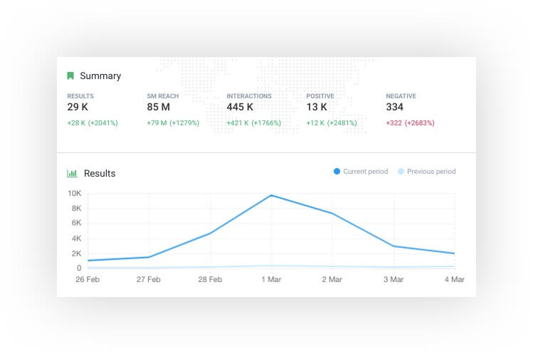 A screenshot from Brand24 showing the volume of mentions about Social Media Marketing World