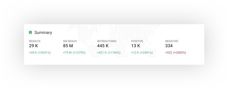 Social media reach of online mentions about Social Media Marketing World