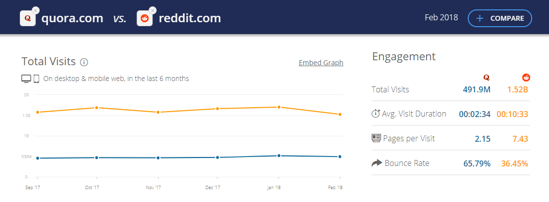 A comparison of traffic between Quora and Reddit.