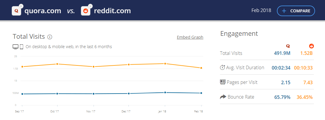 Comparación del tráfico entre Quora y Reddit.