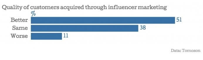 clientes de mayor calidad obtenidos a través del marketing de influencers