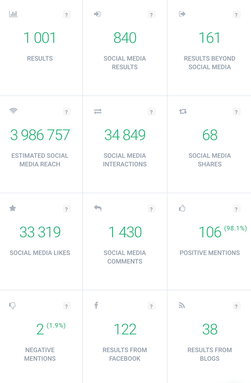 screenshot of brand24 dashboard with statistics about blogger gal meets glam