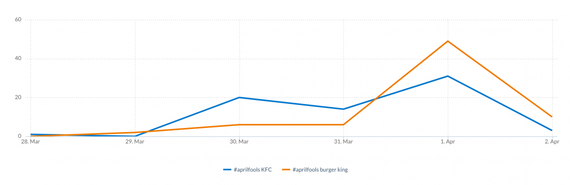 gráfico comparativo del alcance en las redes sociales de la campaña de burger king y kfc april fools