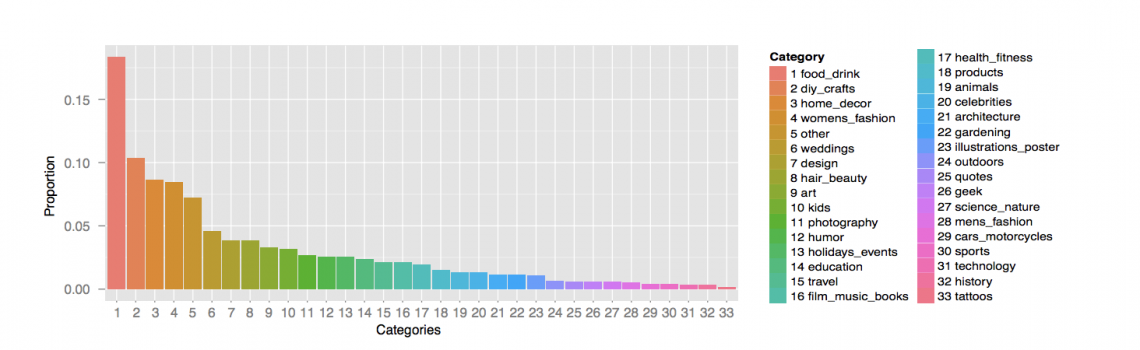 graph from a study from the university of minnesota showing the most popular categories on Pinterest