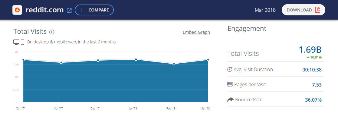 a chart presenting the traffic on Reddit in the last 6 months