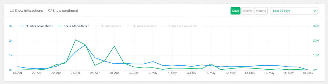 Print screen of Brand24 dashboard showing the number of mentions over given period of time