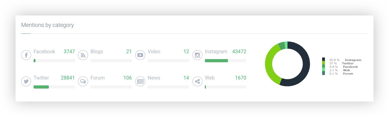 Menciones por categoría dentro de la herramienta de análisis de datos de redes sociales Brand24