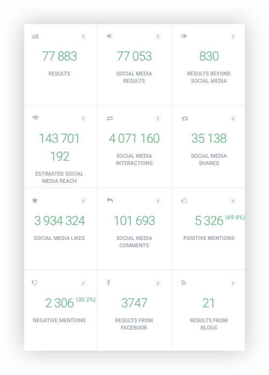 Tabla de métricas del software de análisis web y de redes sociales Brand24