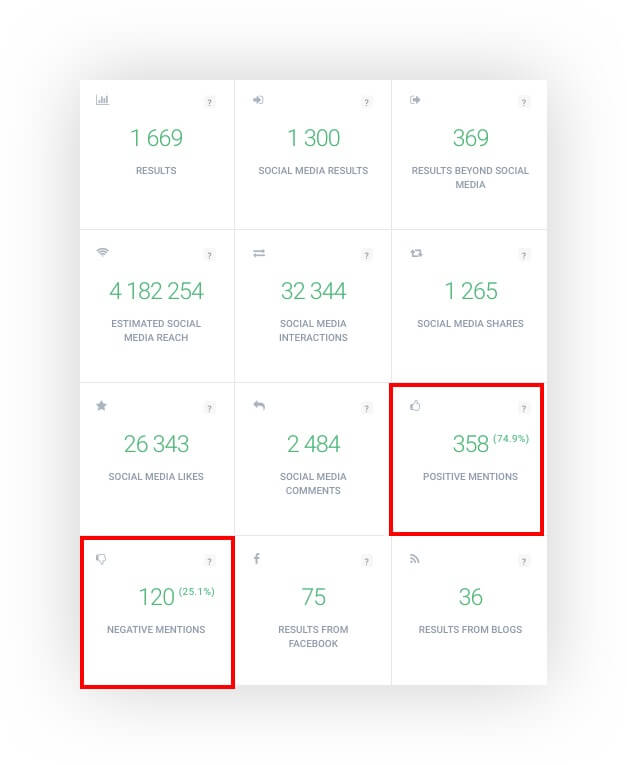 Inside of Analysis tab showing the number of positive and negative mentions in Brand24's sentiment analysis